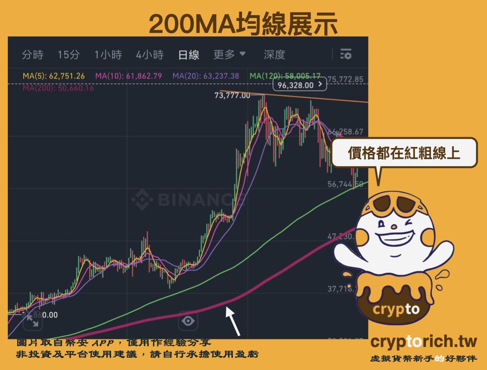 虛擬貨幣技術分析指標：200MA