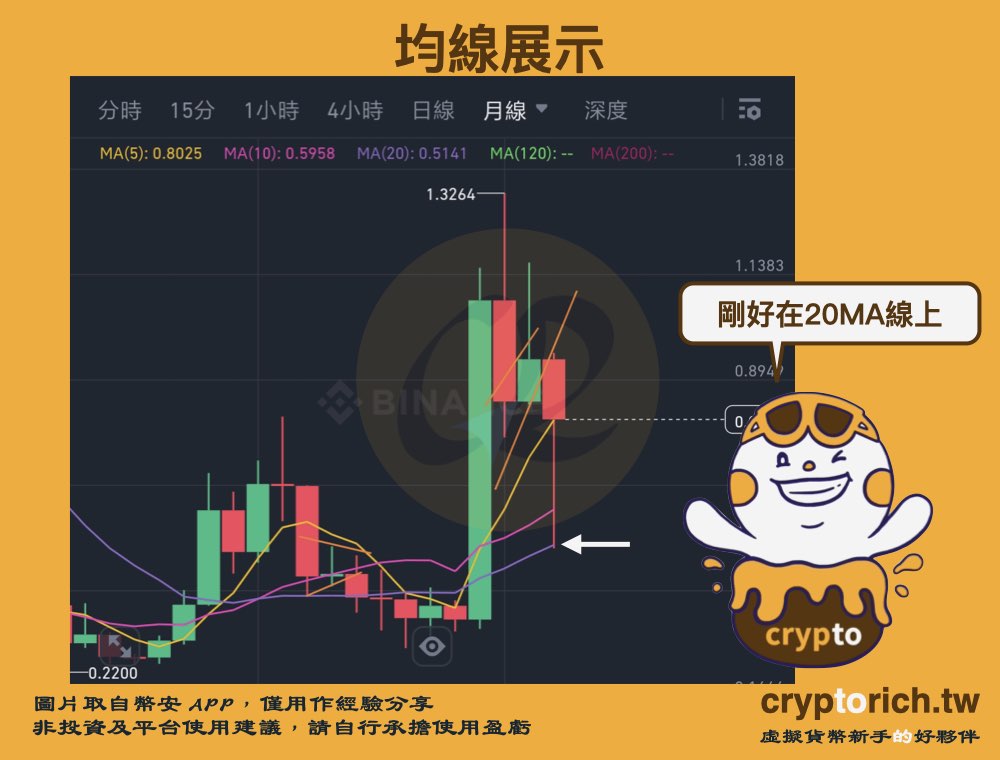 虛擬貨幣技術分析指標：MA均線