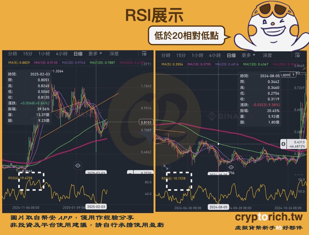 虛擬貨幣技術分析指標：RSI相對強弱指標