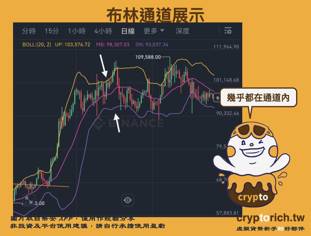 虛擬貨幣技術分析指標：布林通道
