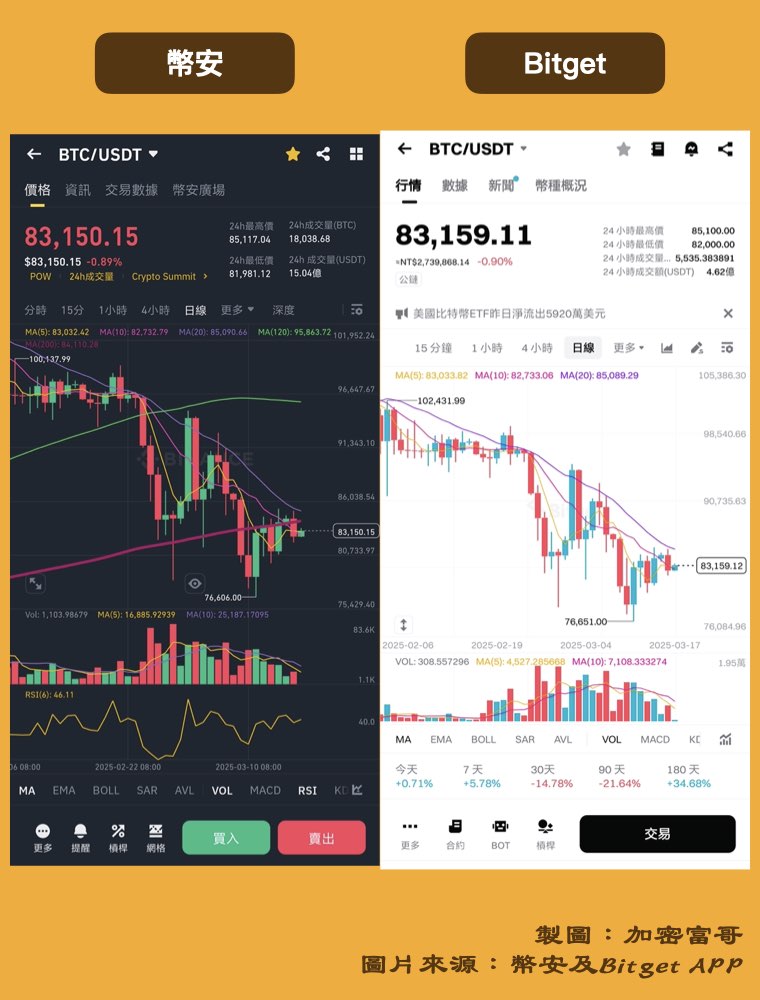 Binance Bitget APP 比較：看盤介面