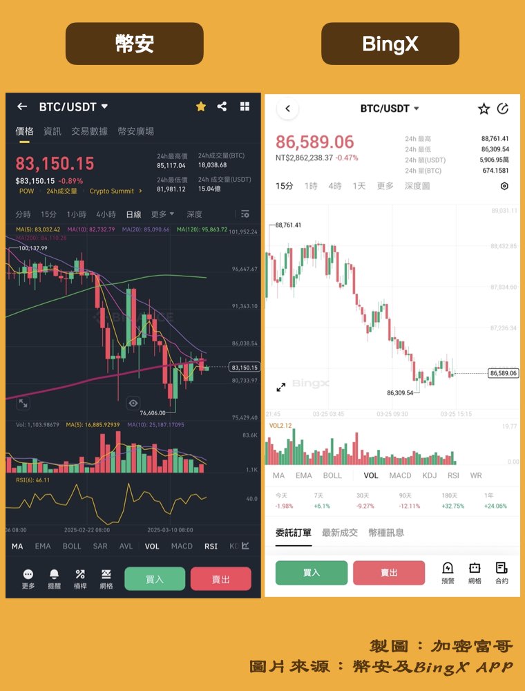幣安BingX APP 比較：看盤介面