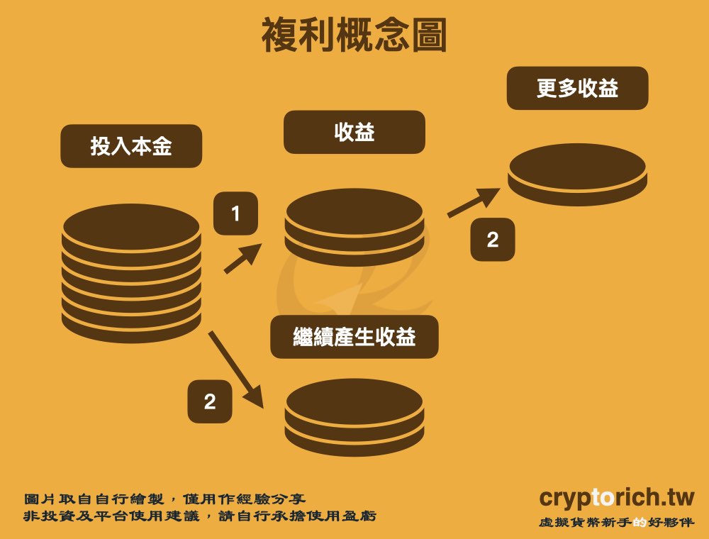 複利概念圖
